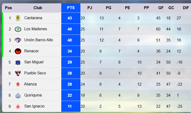 Posiciones