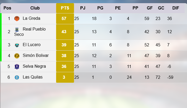 Posiciones